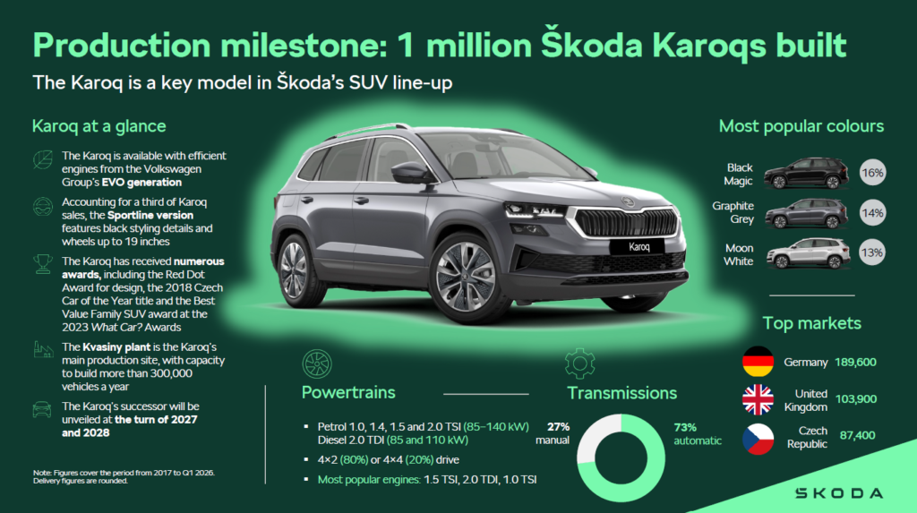 Škoda builds its one-millionth Karoq at Kvasiny